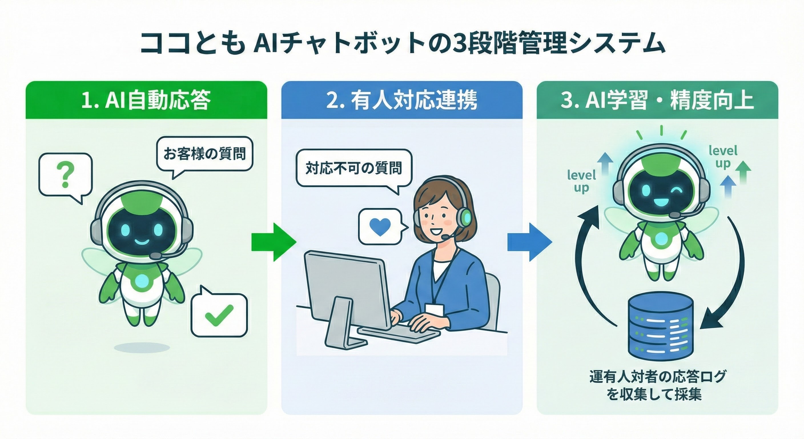 ココとも AIチャットボットの3段階管理システム: 1.AI自動応答 → 2.有人対応連携 → 3.AI学習・精度向上